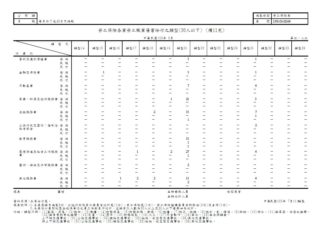 勞工保險各業勞工職業傷害給付之類型第p12頁圖表